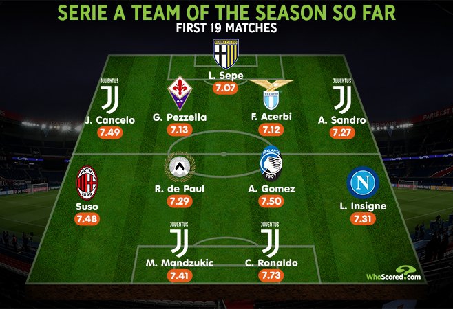 XI rundy w Serie A wg. ''WhoScored''. DUŻO POLAKÓW :D